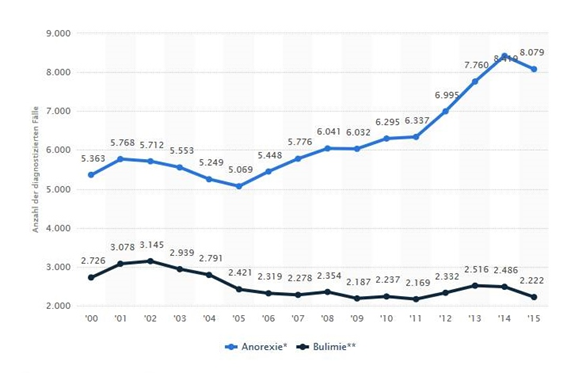 Statistik von Anzahl der Fälle von Anorexie